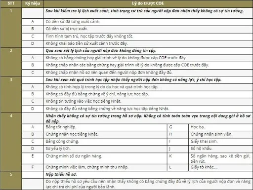 Bảng mã các lỗi trượt COE du học Nhật Bản mới nhất 2024.jpg