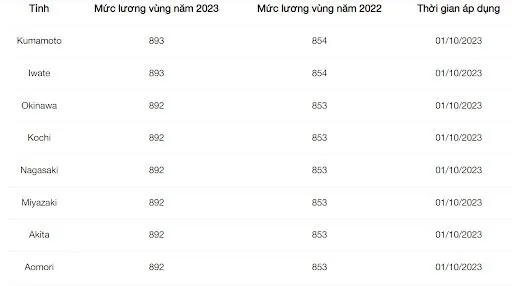 Mức lương vùng tính trên một giờ làm việc tại một số tỉnh ở Nhật Bản.jpg